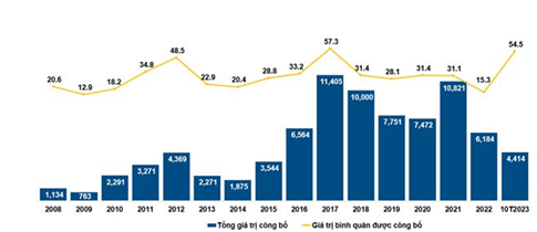 Điểm nhấn trên thị trường sáp nhập và mua lại bất động sản năm 2023 và triển vọng năm 2024