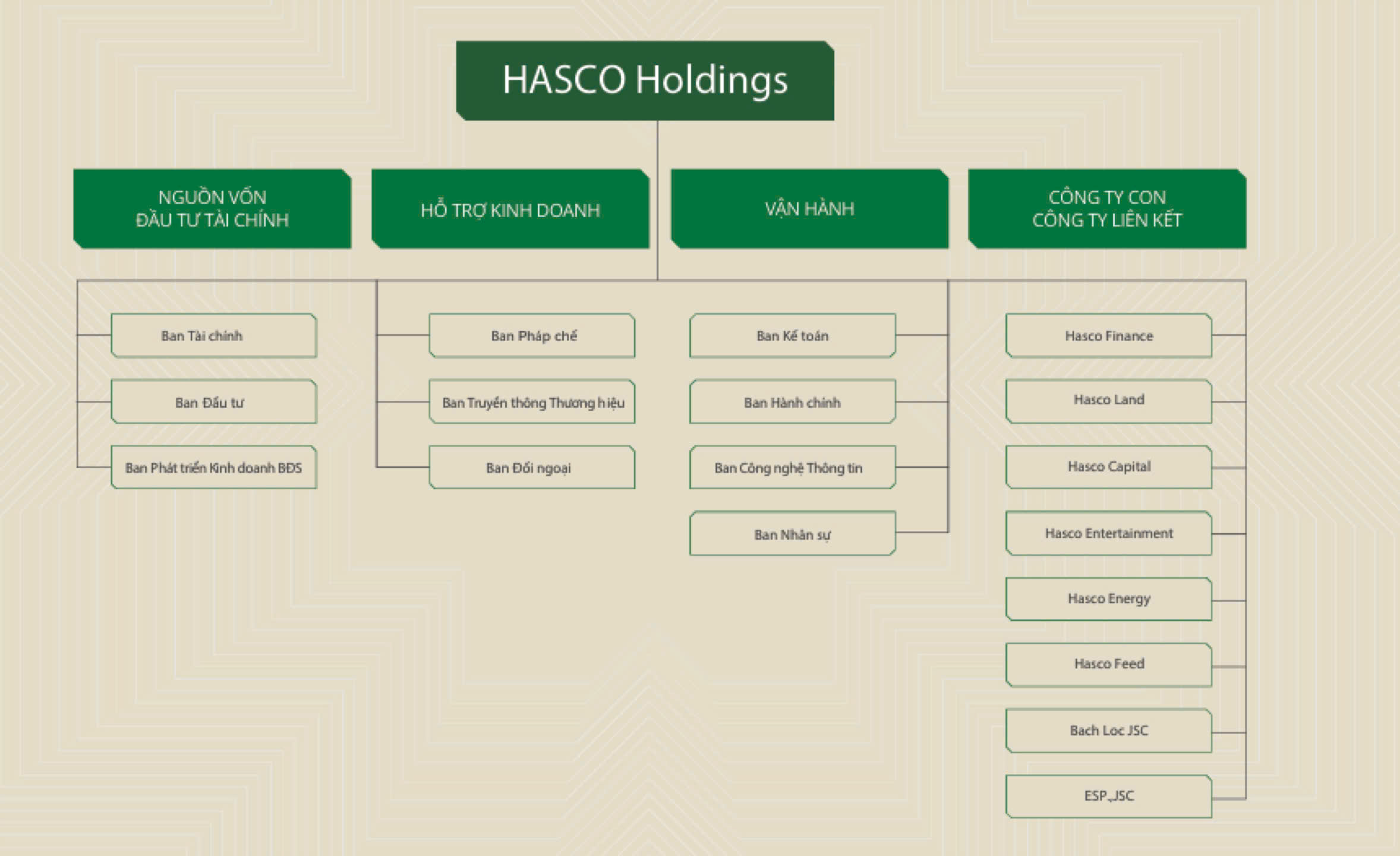 Sơ đồ tổ chức